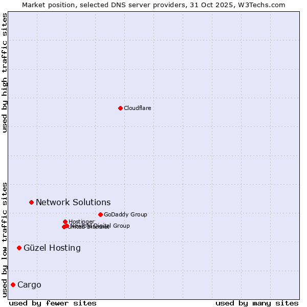Market position of Network Solutions vs. Güzel Hosting vs. Cargo
