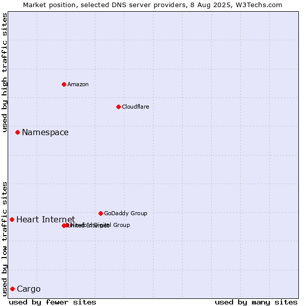 Market position of Namespace vs. Cargo vs. Heart Internet