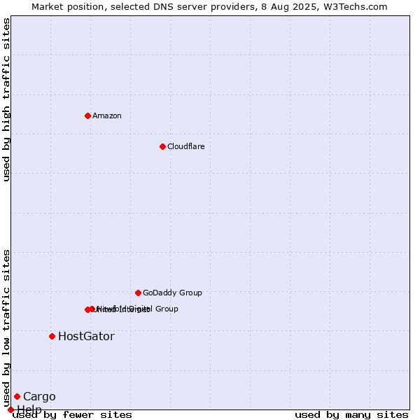 Market position of HostGator vs. Cargo vs. Help