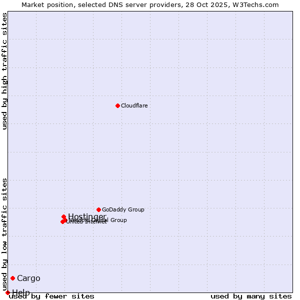Market position of Hostinger vs. Cargo vs. Help