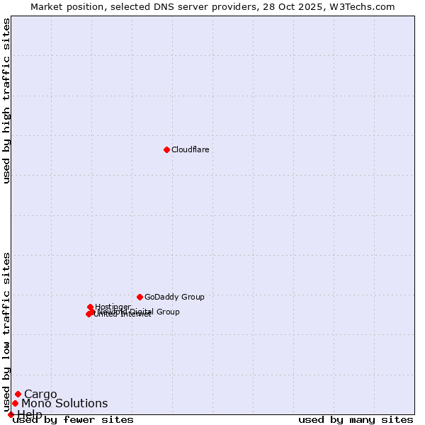 Market position of Cargo vs. Mono Solutions vs. Help