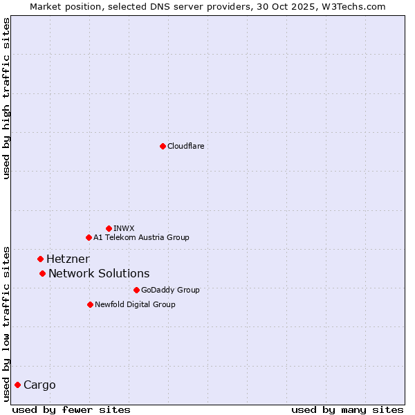 Market position of Network Solutions vs. Hetzner vs. Cargo