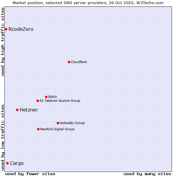Market position of Hetzner vs. Cargo vs. RcodeZero