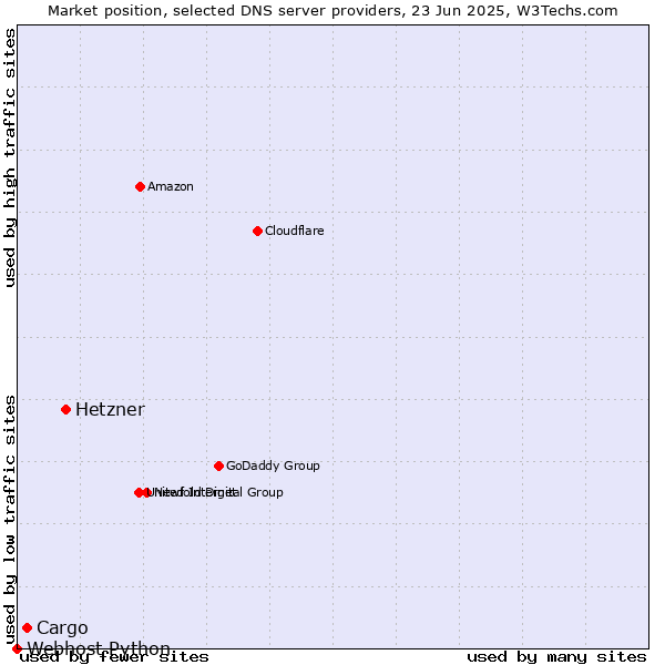 Market position of Hetzner vs. Cargo vs. Webhost Python