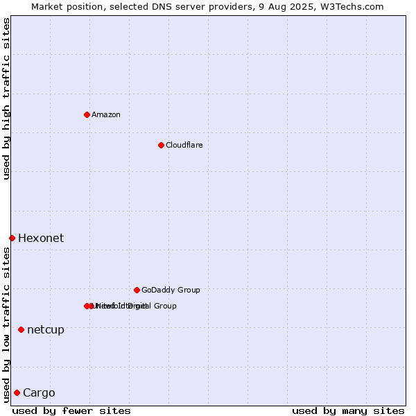 Market position of netcup vs. Cargo vs. Hexonet