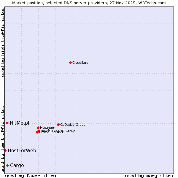Market position of Cargo vs. HitMe.pl vs. HostForWeb