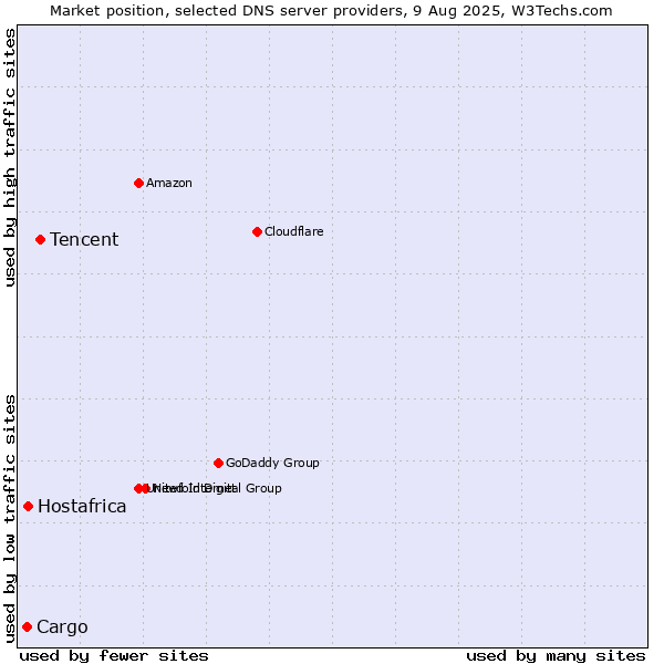 Market position of Tencent vs. Hostafrica vs. Cargo