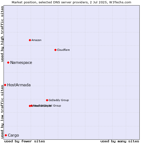 Market position of Namespace vs. Cargo vs. HostArmada