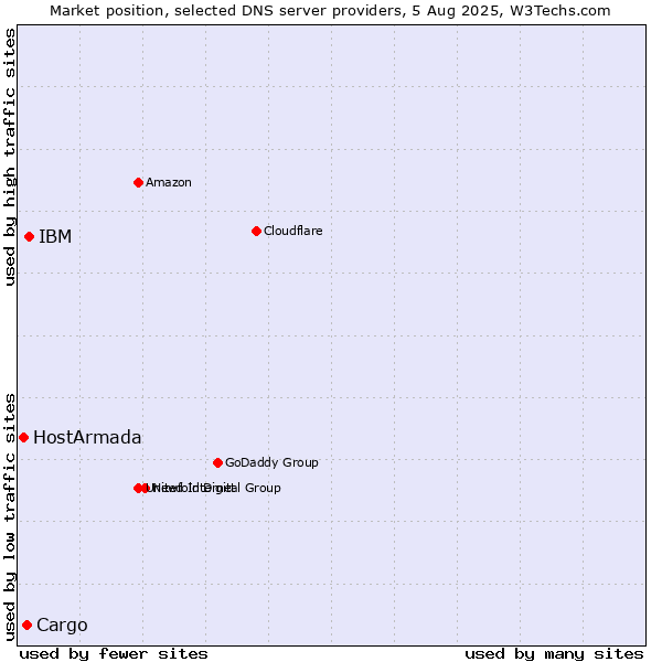 Market position of IBM vs. Cargo vs. HostArmada