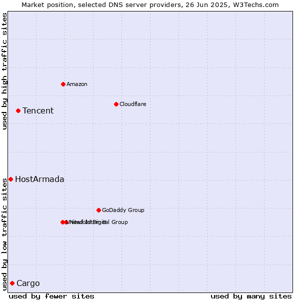 Market position of Tencent vs. Cargo vs. HostArmada