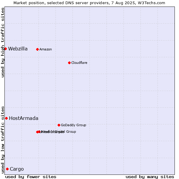 Market position of Cargo vs. HostArmada vs. Webzilla