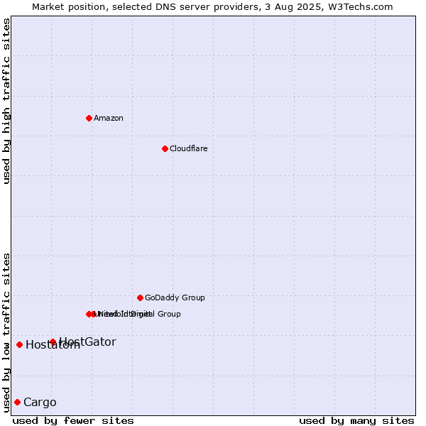 Market position of HostGator vs. Hostatom vs. Cargo