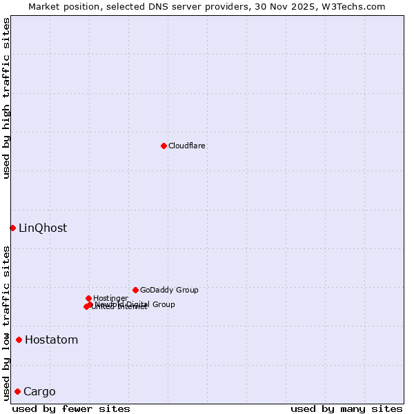 Market position of Hostatom vs. Cargo vs. LinQhost