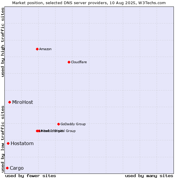 Market position of MiroHost vs. Hostatom vs. Cargo