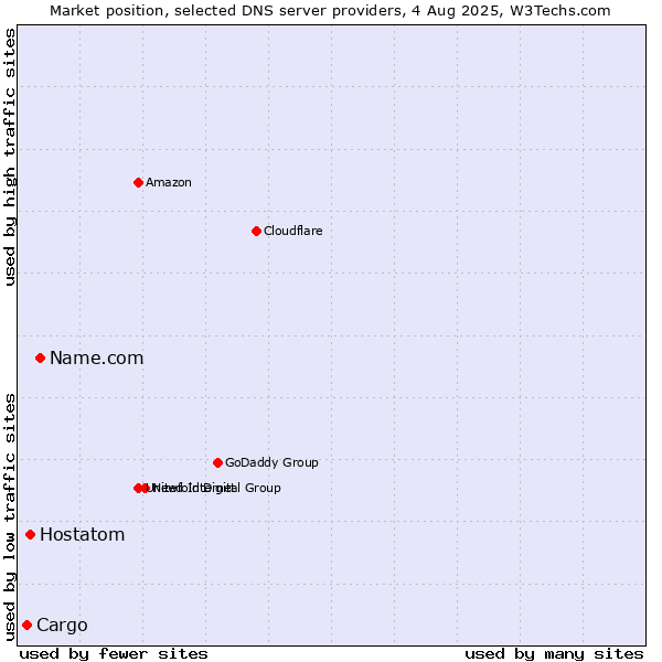 Market position of Name.com vs. Hostatom vs. Cargo