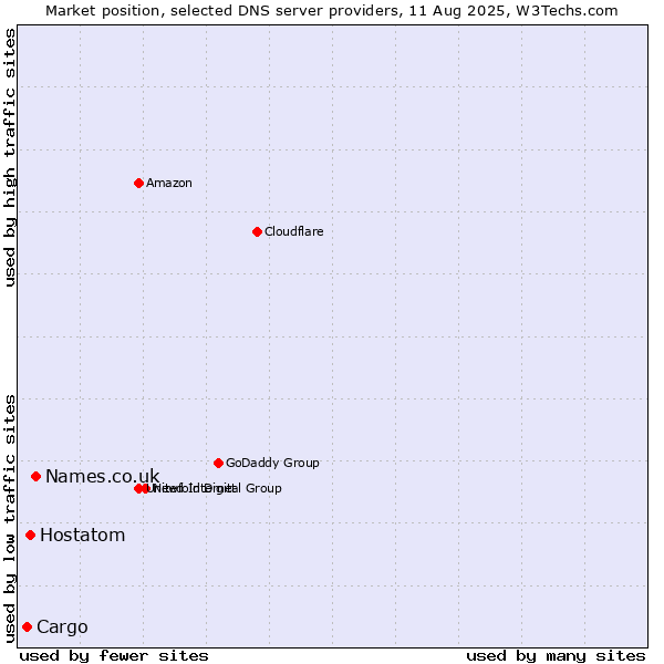 Market position of Names.co.uk vs. Hostatom vs. Cargo