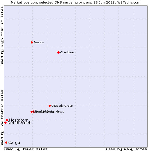 Market position of Hostatom vs. Cargo vs. Netinternet