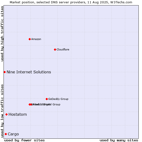 Market position of Hostatom vs. Cargo vs. Nine Internet Solutions