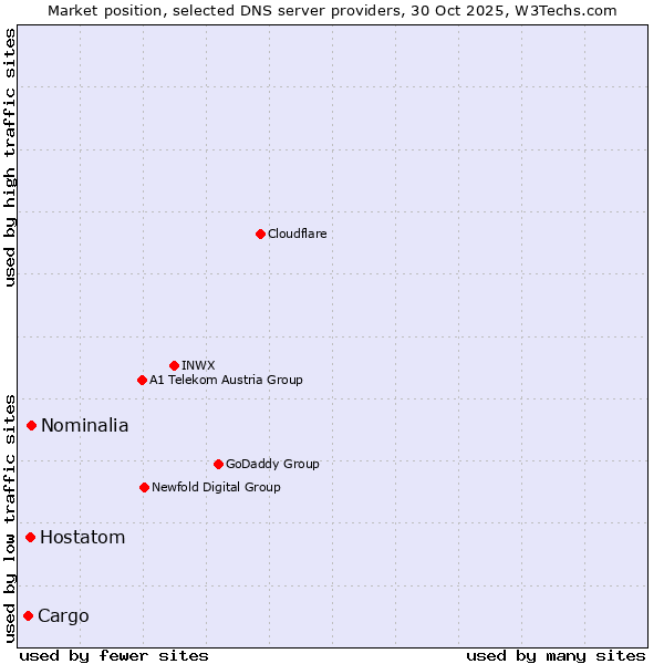 Market position of Nominalia vs. Hostatom vs. Cargo