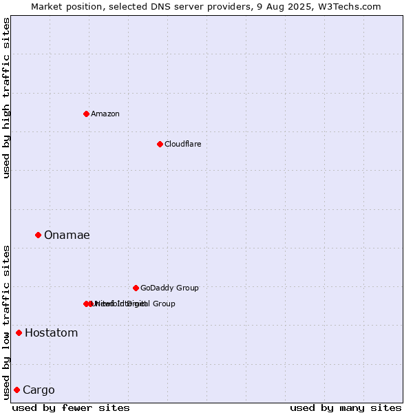 Market position of Onamae vs. Hostatom vs. Cargo