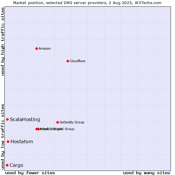 Market position of Hostatom vs. ScalaHosting vs. Cargo