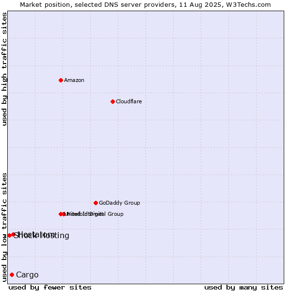 Market position of Hostatom vs. Cargo vs. Shock Hosting