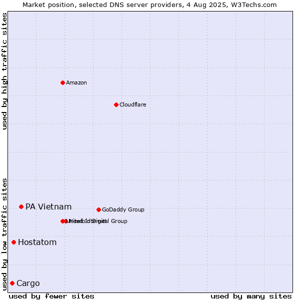 Market position of PA Vietnam vs. Hostatom vs. Cargo