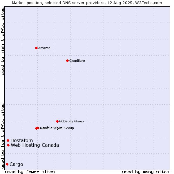Market position of Web Hosting Canada vs. Hostatom vs. Cargo