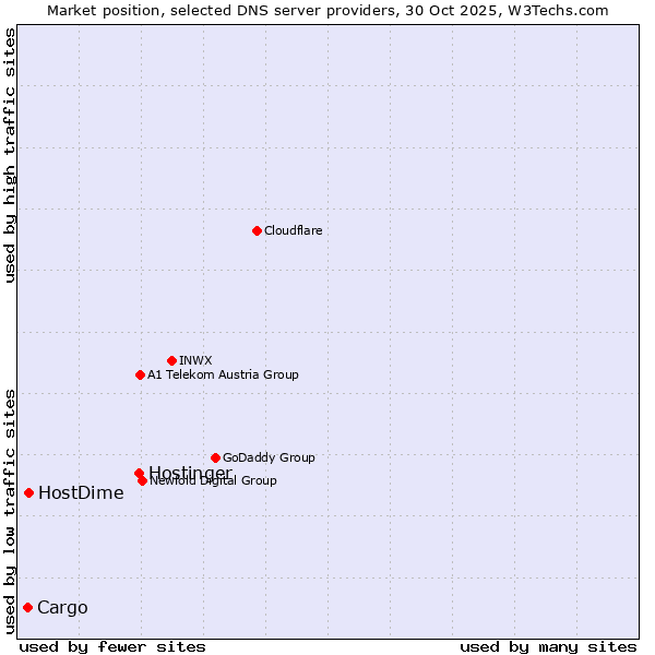 Market position of Hostinger vs. HostDime vs. Cargo
