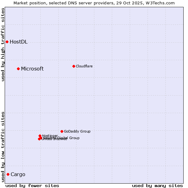 Market position of Microsoft vs. Cargo vs. HostDL