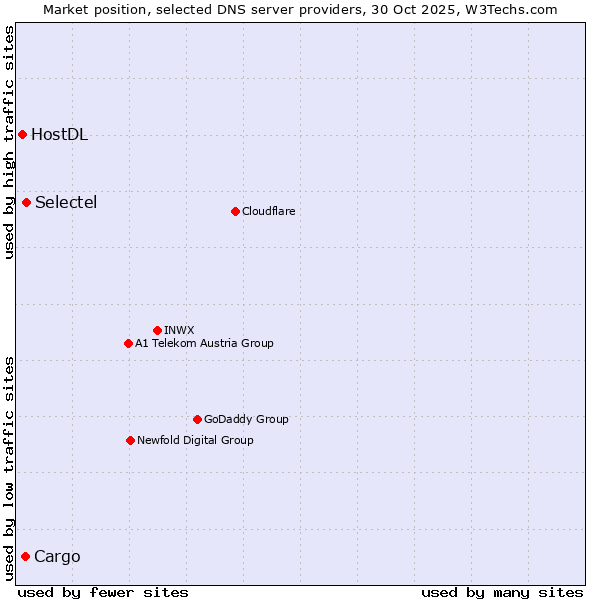 Market position of Selectel vs. Cargo vs. HostDL