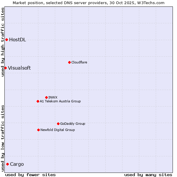 Market position of Cargo vs. HostDL vs. Visualsoft