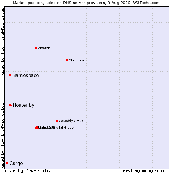 Market position of Hoster.by vs. Namespace vs. Cargo