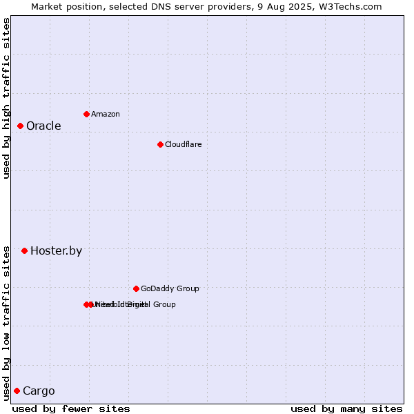 Market position of Hoster.by vs. Oracle vs. Cargo