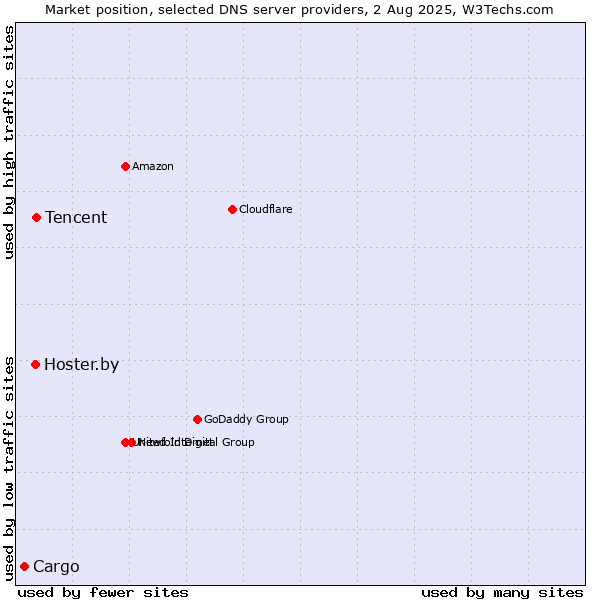 Market position of Tencent vs. Hoster.by vs. Cargo