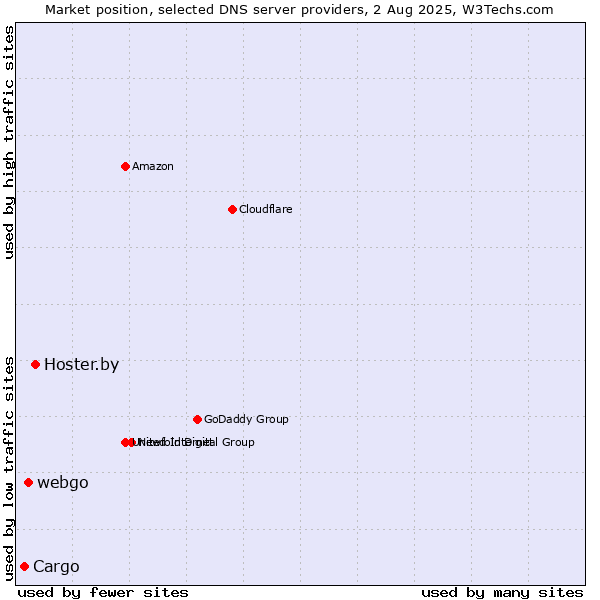 Market position of Hoster.by vs. webgo vs. Cargo