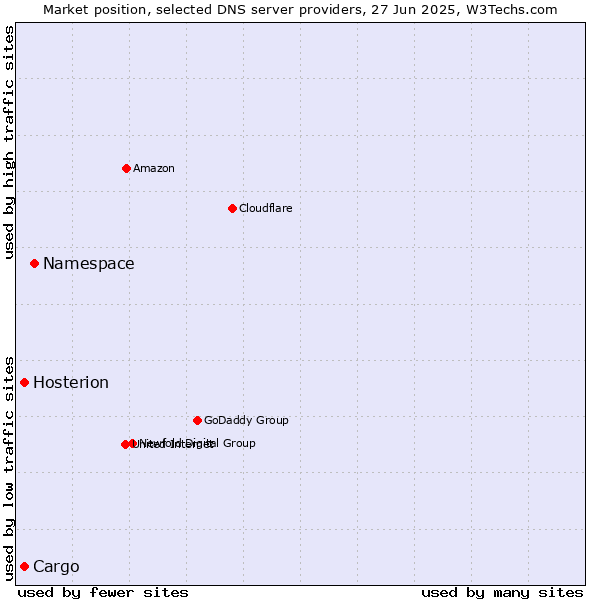 Market position of Namespace vs. Cargo vs. Hosterion