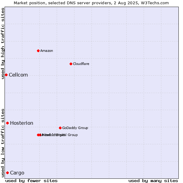 Market position of Cargo vs. Hosterion vs. Cellcom