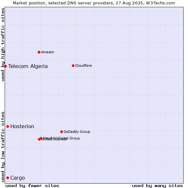 Market position of Cargo vs. Hosterion vs. Telecom Algeria