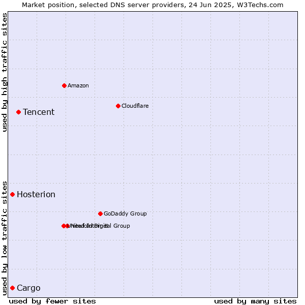 Market position of Tencent vs. Cargo vs. Hosterion