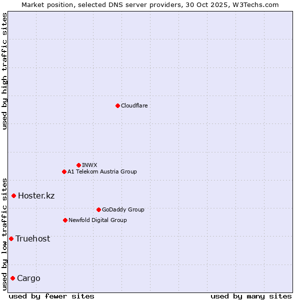 Market position of Hoster.kz vs. Cargo vs. Truehost