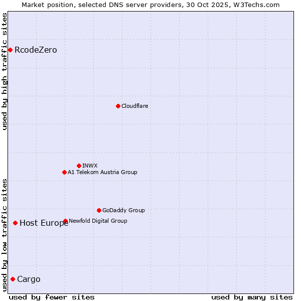 Market position of Host Europe vs. Cargo vs. RcodeZero