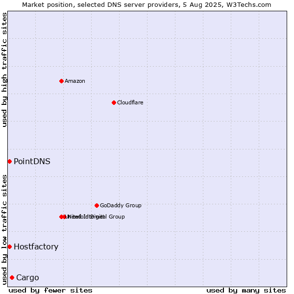 Market position of Cargo vs. PointDNS vs. Hostfactory