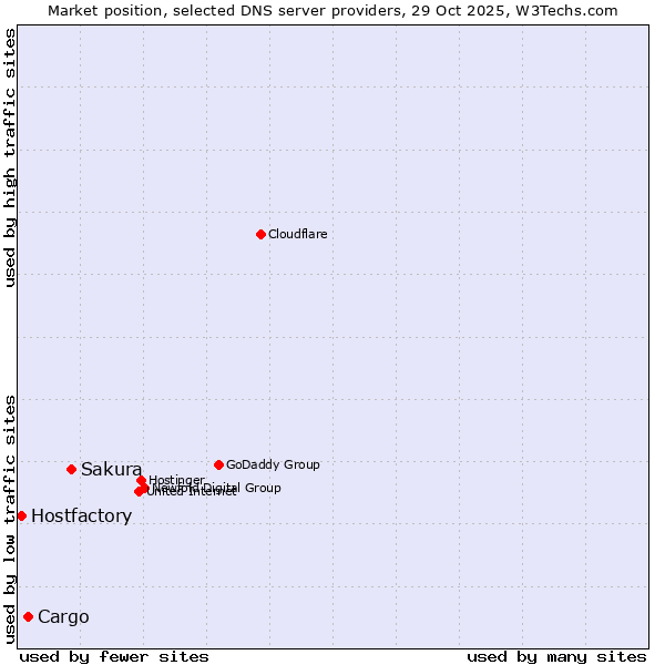 Market position of Sakura vs. Cargo vs. Hostfactory