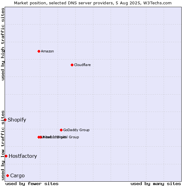 Market position of Cargo vs. Hostfactory vs. Shopify