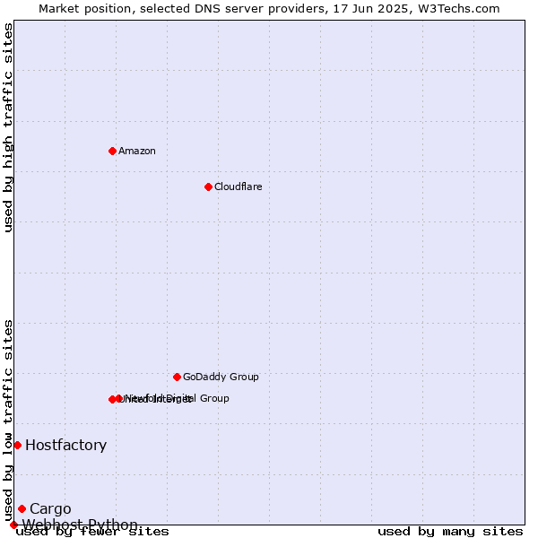 Market position of Cargo vs. Hostfactory vs. Webhost Python