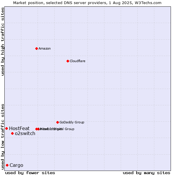 Market position of o2switch vs. Cargo vs. HostFeat