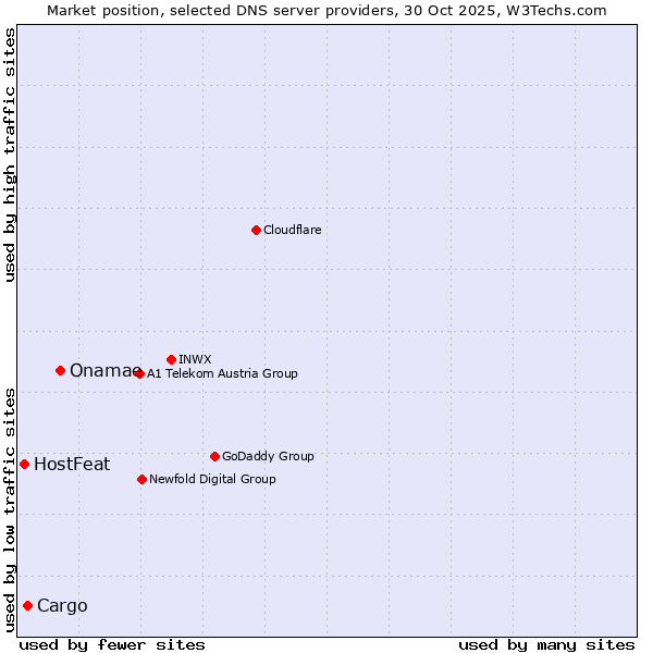 Market position of Onamae vs. Cargo vs. HostFeat