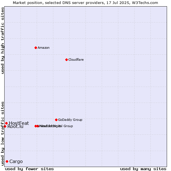 Market position of Cargo vs. HostFeat vs. Root.lu