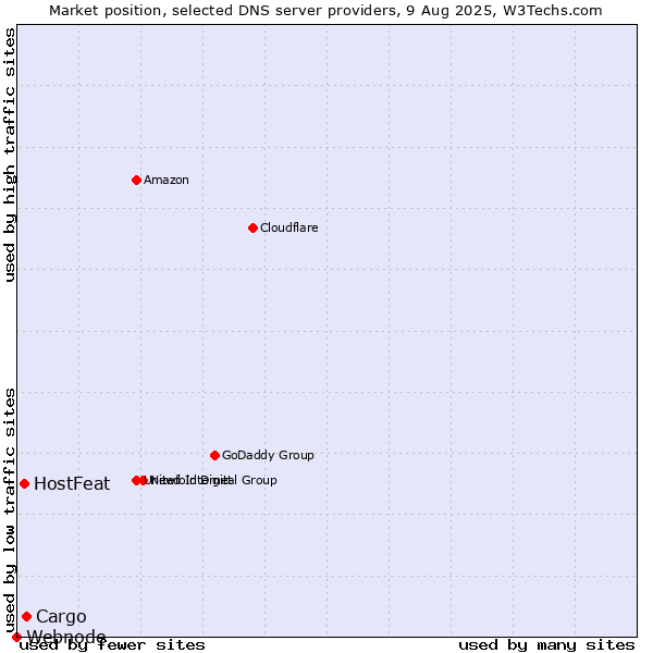 Market position of Cargo vs. HostFeat vs. Webnode
